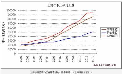 上海职工平均工资