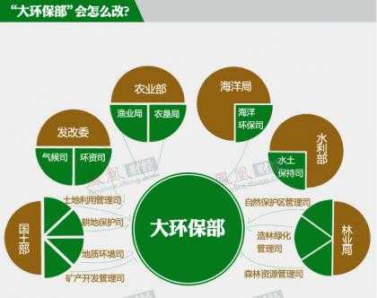 大环保部