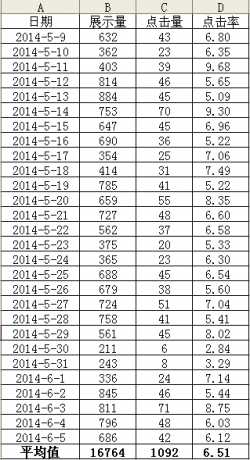 展示量、点击量和点击率